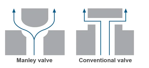 Manley valve radiused element gas flow illustration