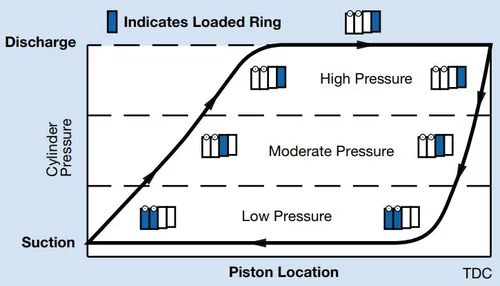 Sequential loading for low-emissions rod ring technology