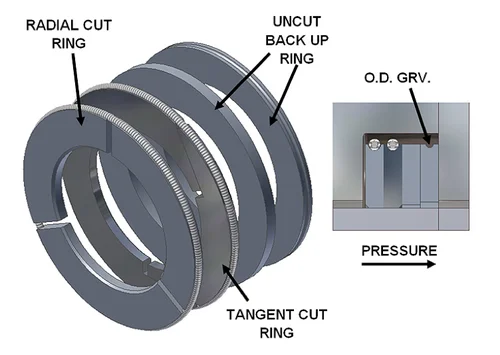 Solid ring technology - low-emissions rod rings