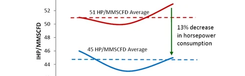 MMSCFd usage reduction with Ring Damped Valve upgrade